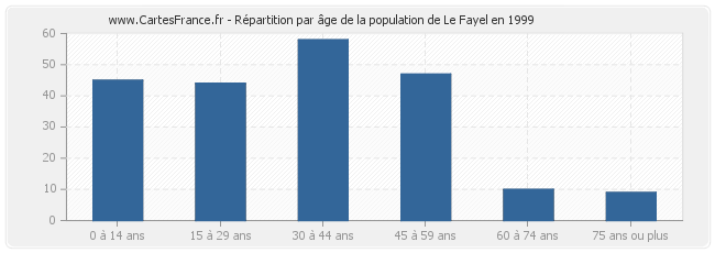 Répartition par âge de la population de Le Fayel en 1999